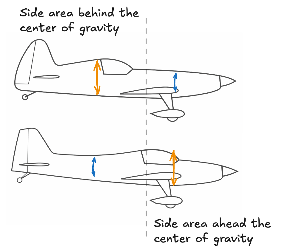 Fuselage side area distribution ahead of and behind the CG