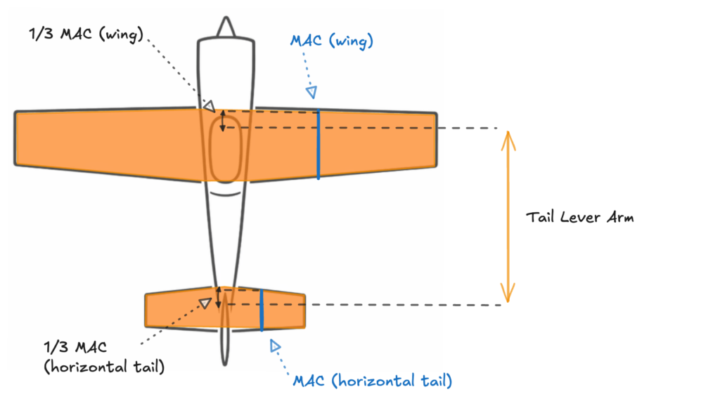 Tail Volume Coefficient — Horizontal Tail Sizing for RC Airplanes
